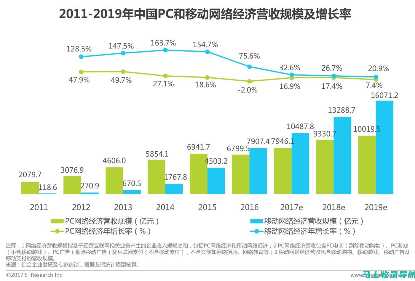 网络经济下网站站长未来的职业成长路径